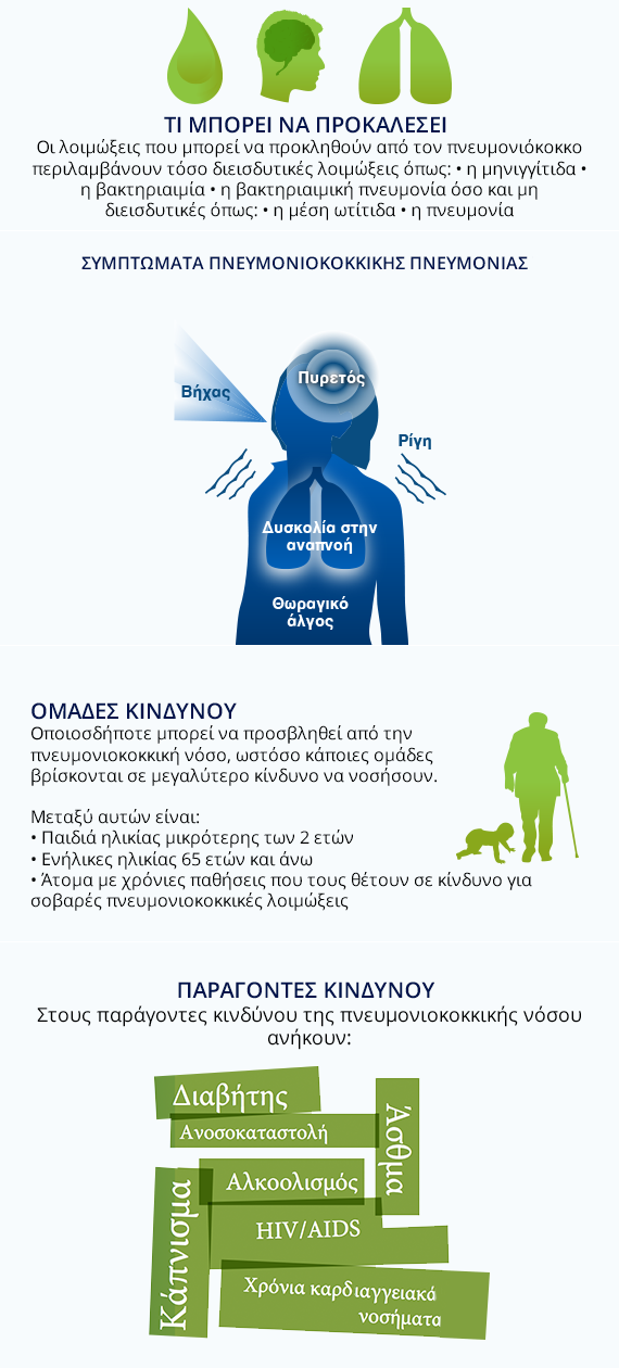 Infographic για την Πνευμονιοκοκκική Νόσο