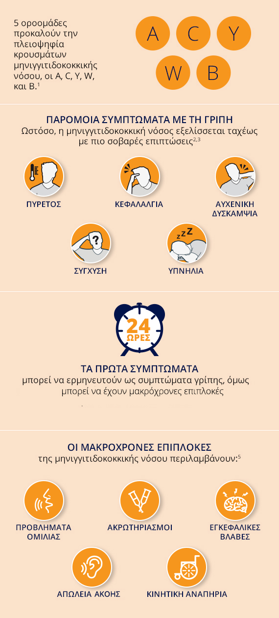 Infographic για την Μηνιγγιτιδοκοκκική Νόσο
